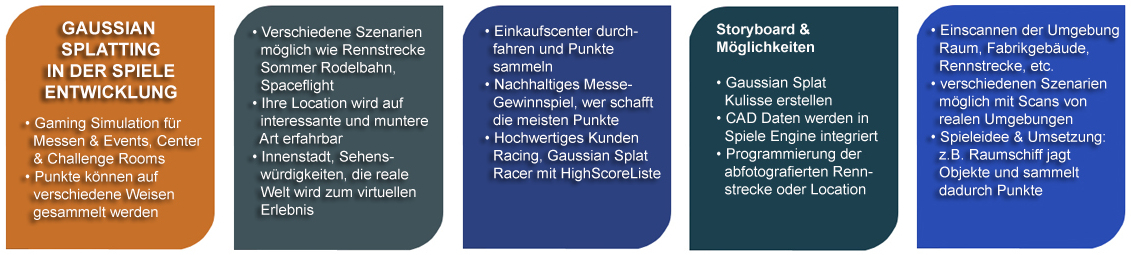 GAUSSIAN SPLATTING IN DER SPIELEENTWICKLUNG • Gaming Simulation für Messen & Events & Center & Challenge Rooms • Punkte können auf verschiedene Weisen gesammelt werden • Verschiedene Szenarien möglich wie Rennstrecke, Sommer Rodelbahn, Spaceflight • Machen Sie Ihre Location auf interessante und muntere Art erfahrbar • Innenstadt, Sehenswürdigkeiten, die reale Welt wird zum virtuellen Erlebnis • Einkaufscenter durchfahren und Punkte sammeln • Nachhaltiges Messe-Gewinnspiel, wer schafft die meisten Punkte • Messetaugliches Kunden Racing, Gaussian Splat Racer mit HighScoreListe [Storyboard & Möglichkeiten] • Gaussian Splat Kulisse erstellen • CAD Daten werden in Spiele Engine integriert • Programmierung der abfotografierten Rennstrecke oder Location • Einscannen der Umgebung, Raum, Fabrikgebäude, Rennstrecke, etc. • verschiedenen Szenarien möglich mit Scans von realen Umgebungen • Spieleidee & Umsetzung: z.B. Raumschiff jagt Objekte und sammelt dadurch Punkte 